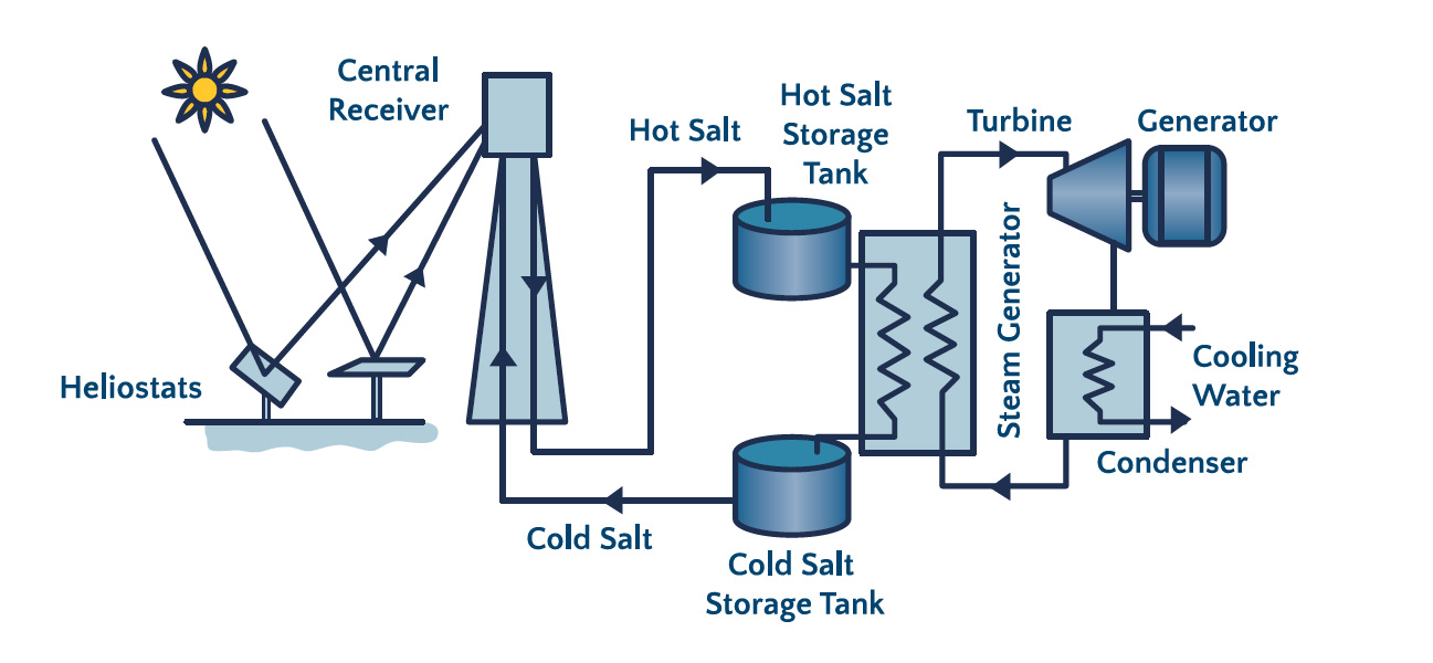 Criticality Of Molten Salt Tanks In The Thermo Solar Plant Process