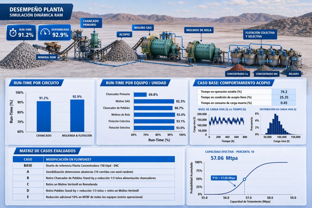 Dashboard proyectos Simulación Dinámica