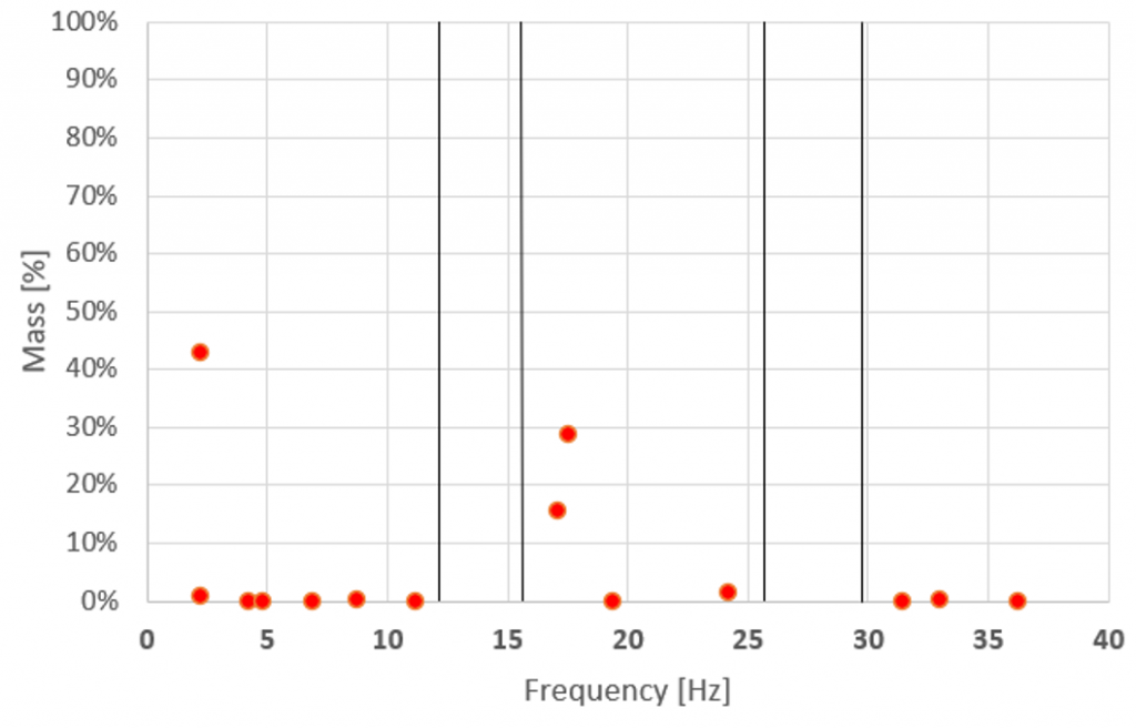 El gráfico muestra la participación en masa de las frecuencias naturales de la estructura en comparación a la banda de operación. Se destaca que no existe una resonancia en operación asegurando un bajo nivel de vibración.